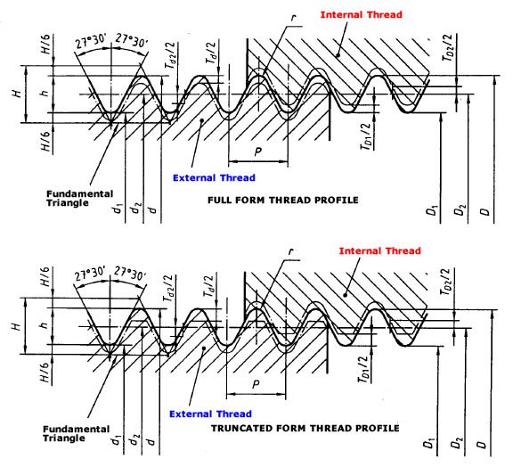 British Standard Thread Sizes Infoupdate