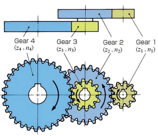 Gear Size