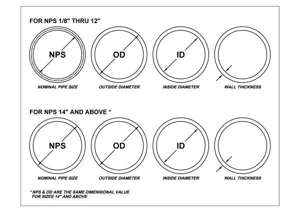 Nominal pipe size