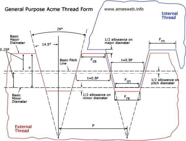 Acme Thread