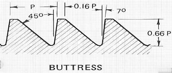 Buttress Thread