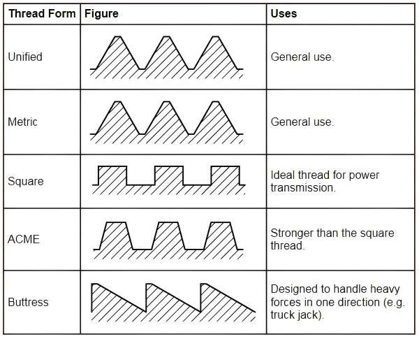 Threading