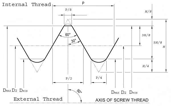 unc-thread-chart