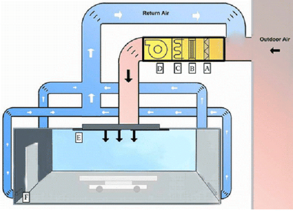 HVAC and Ventilation