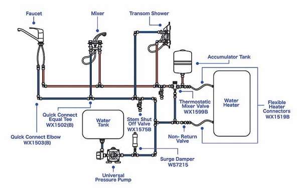 Plumbing and Water Supply