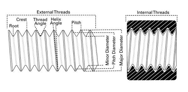 Thread Pitch