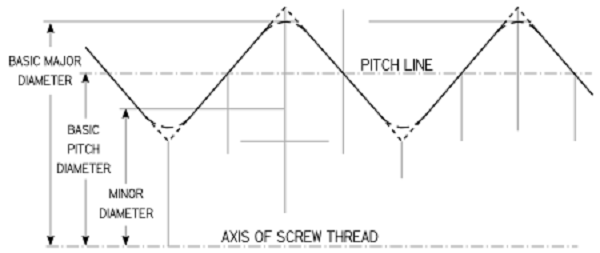 Thread Pitch