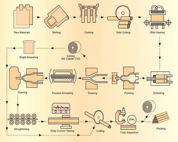 copper-manufacture